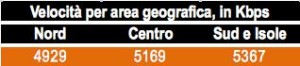 Internet: il Meridione viaggia più veloce