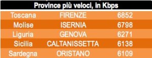 Internet: il Meridione viaggia più veloce