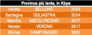 Internet: il Meridione viaggia più veloce