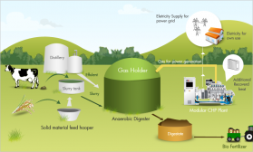 biogas