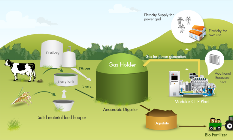 Biogas tra le buone pratiche nell’uso di fondi UE: Commissione europea menziona azienda lucana